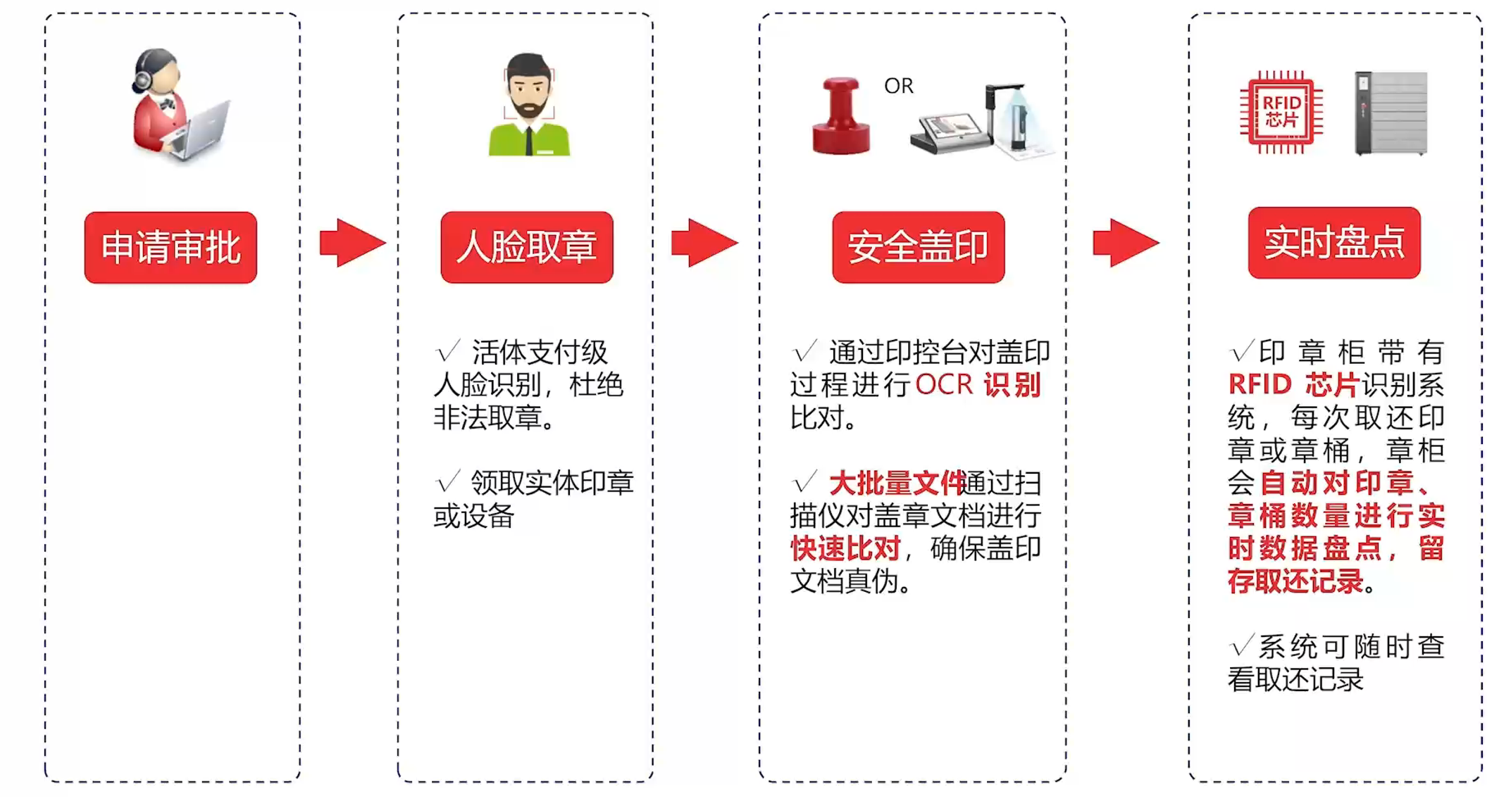 盖章全过程.png